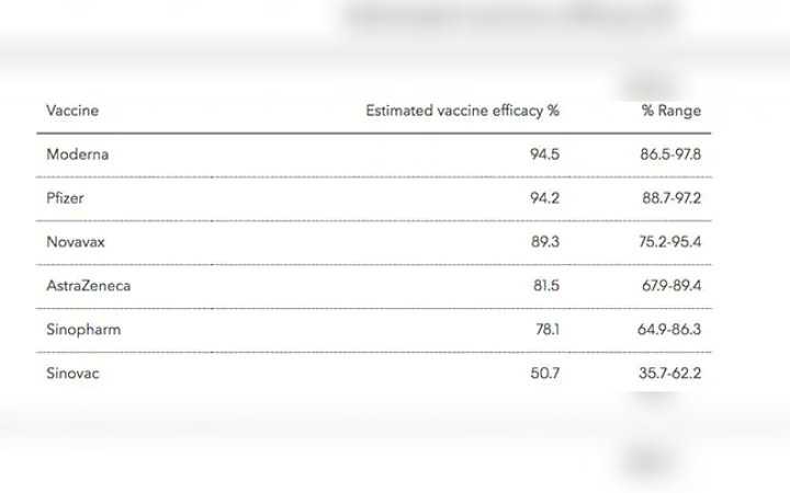 the corona vaccine is able to control mortality the study says